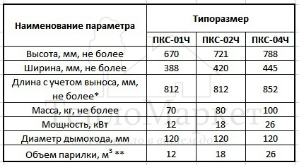 Технические характеристики печей-каменок Новаслав серии Classic: размеры, вес